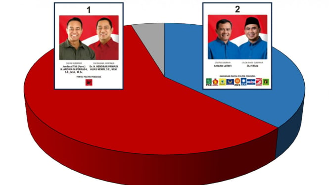 Survei terbaru Pilgub Jateng 2024