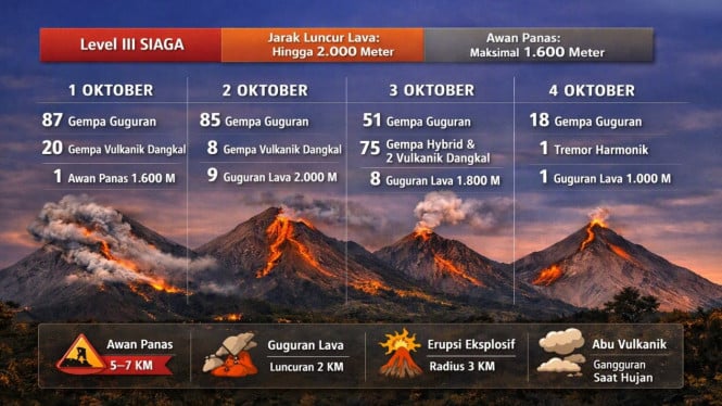 Aktivitas Merapi awal Oktober