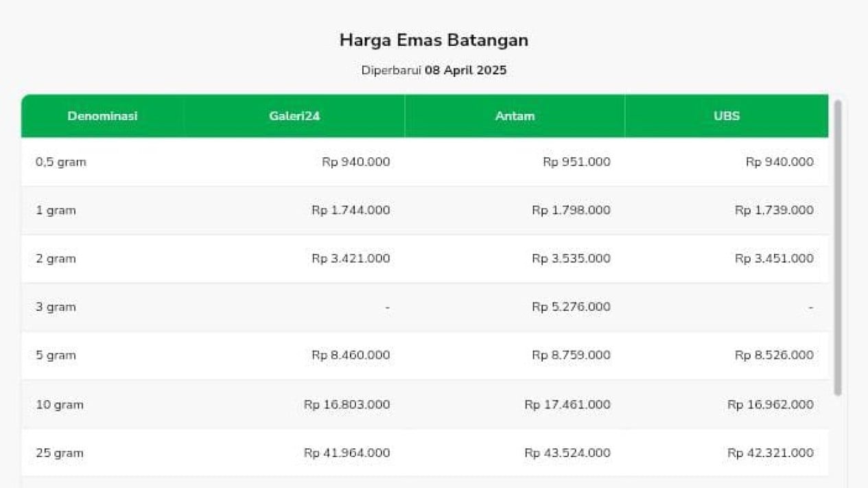 Daftar harga emas batangan.