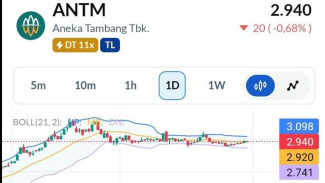 Saham ANTM Dinilai Menarik, Pengamat Ingatkan Investor Tetap Waspada