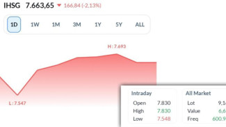 IHSG Dibuka Anjlok Lebih dari 2 Persen, Pengamat Sebut Imbas Kombinasi Faktor