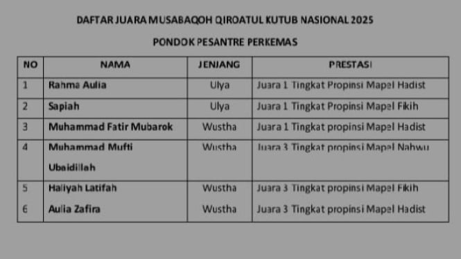 Daftar juara Musabaqoh Qiroatul Kutub Nasional 2025.