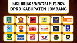 Real Count Pileg DPRD Kabupaten Jombang 2024: PKB Unggul Telak Atas PDI Perjuangan dan Gerindra