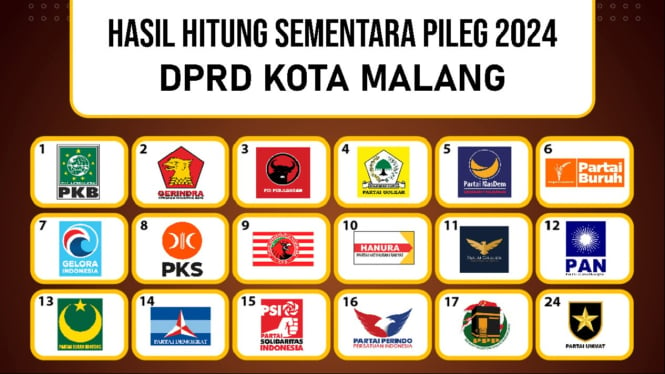 Real Count KPU Pileg 2024 - DPRD Kota Malang.