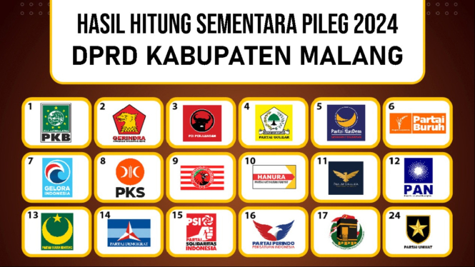 Real Count Pileg DPRD Kabupaten Malang 2024.