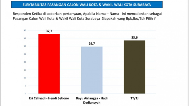 Hasil survei ARCI untuk simulasi paslon walkot dan Wawalkot Surabaya.