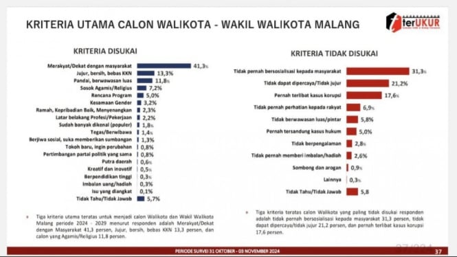 Hasil survei terUKUR untuk Pilwali Kota Malang