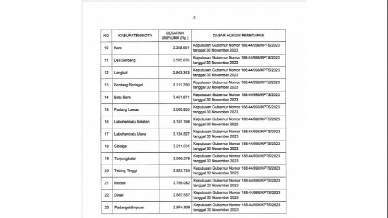 Foto Daftar Lengkap UMK 2024 Di 33 Kabupaten/Kota Se-Sumut, Medan ...