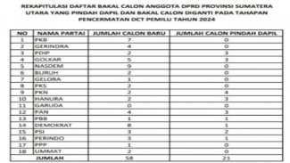 Rekapitulasi bakal calon anggota DPRD Sumut yang pindah Dapil dan diganti. Rekapitulasi bakal calon anggota DPRD Sumut yang pindah Dapil dan diganti.