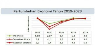 Pertumbuhan ekonomi di Tapanuli Selatan. Pertumbuhan ekonomi di Tapanuli Selatan.