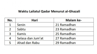 Waktu malam Lailatul Qadar menurut Imam Al Ghazali. Waktu malam Lailatul Qadar menurut Imam Al Ghazali.