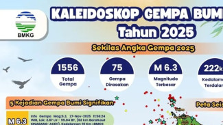 Aktifitas Seismik Meningkat, Gempa Aceh Tercatat Hingga 1.556