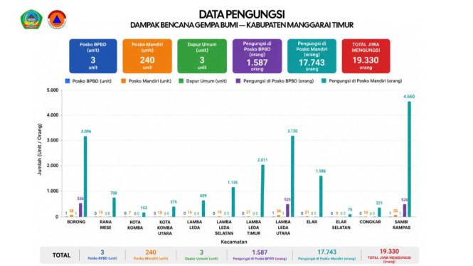 Data pengungsi dan informasi perkembangan pasca Gempa di Manggarai Timur