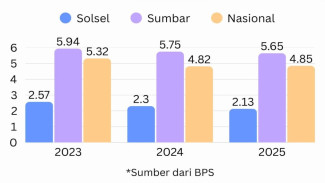 Investasi Melaju, Angka Pengangguran di Solok Selatan Terendah se-Sumatera Barat