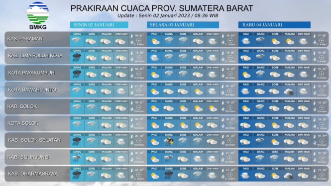 Prakiraan Cuaca Wilayah Sumatra Barat