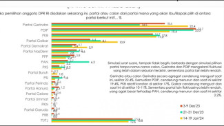 Hasil Terbaru Survei Indikator, PSI dan PAN Ambrol di Jawa Timur