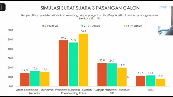 Grafik survey Indikator Politik.