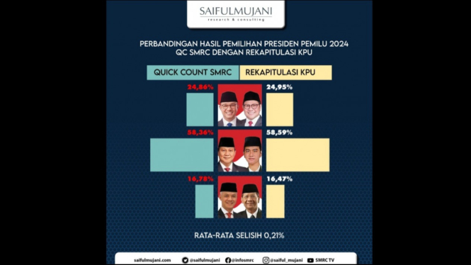 Perbandingan QC SMRC dengan Rekap KPU Pilpres 2024.