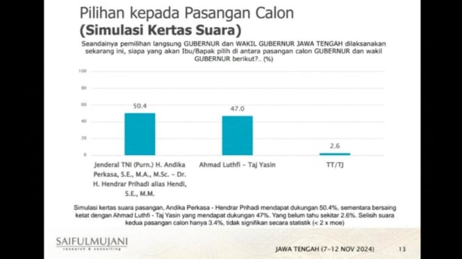 Hasil survei SMRC November 2024 Pilkada Jateng.