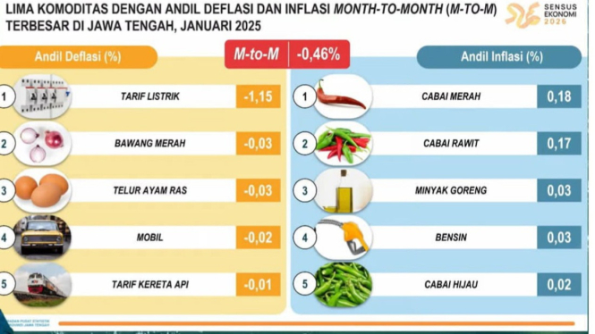 Jateng alami deflasi di bulan Januari 2025.