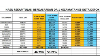 Hasil rekapitulasi versi kubu Supian-Chandra di Pilkada Depok