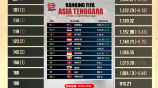 FIFA Rilis Ranking Terbaru Asia Tenggara: Thailand Masih Tak Terkalahkan