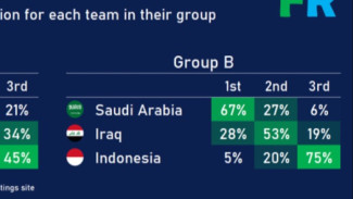 FootyRankings Sebut Peluang Timnas Indonesia Lolos Piala Dunia 2026 hanya 5 Persen