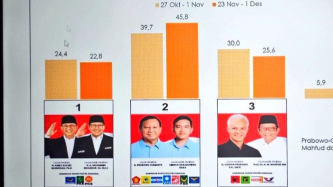 Survei Prabowo-Gibran