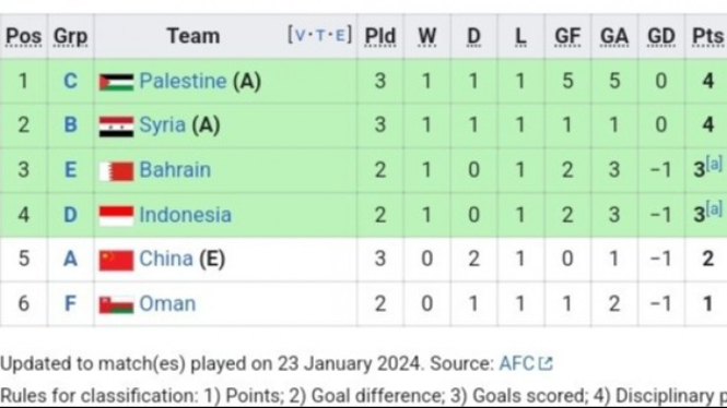 Table peringkat Piala Asia 2023.