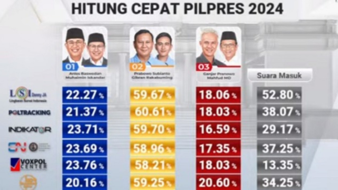 Hasil sementara quick count Prabowo-Gibran