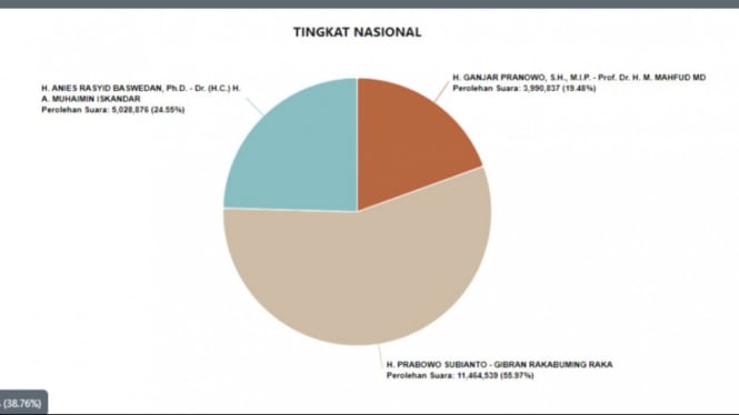 Hasil real count kpu