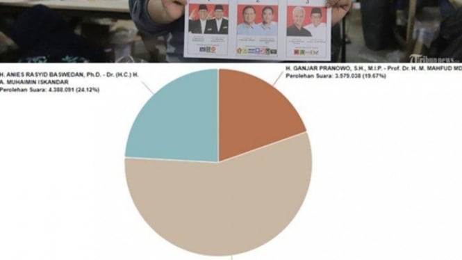 Hasil real count kpu