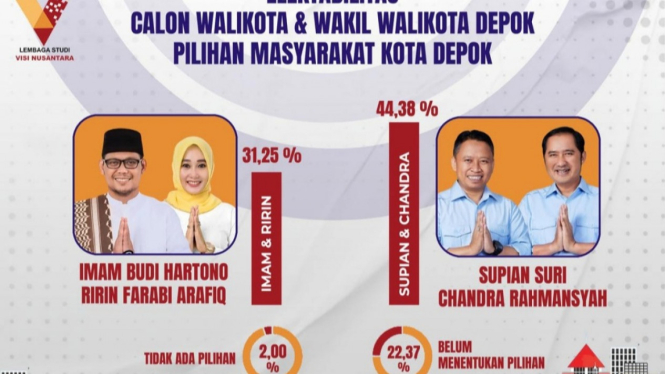 Hasil survei untuk Pilkada Depok