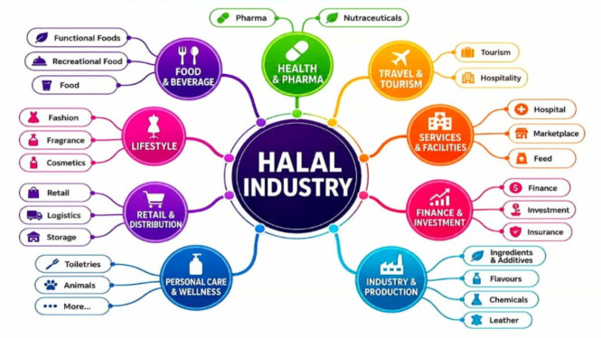 Industri Halal