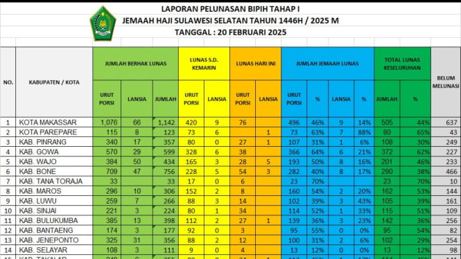 Baru 45 Persen Jemaah Sulsel Lunasi Biaya Haji