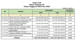 Mantan Penyanyi Cilik Leony Soroti APBD Tangsel: Konsumsi Rapat Rp60 Miliar, Bansos Hanya Rp136 Juta