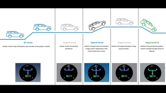 Cara kerja sistem hybrid e:HEV Cara kerja sistem hybrid e:HEV