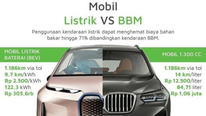 Mobil BBM vs Listrik