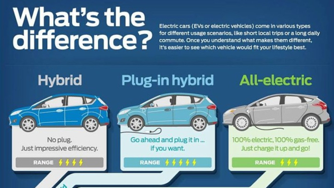 Perbedaan EV, Hybrid, dan Plug-in Hybrid