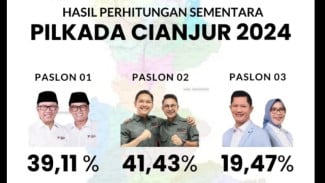 Hasil Pilkada Cianjur 2024, Sengit Suara Wahyu Ferdian-Ramzi dengan Herman Suherman-Salih Ibang