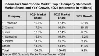 Samsung Terpuruk, Transsion (Tecno, Infinix, Itel) Raja Baru Smartphone Indonesia