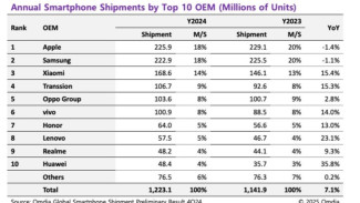 Penjualan Apple Samsung Mulai Tergerus, Xiaomi Transsion Catat Pertumbuhan YOY Pesat