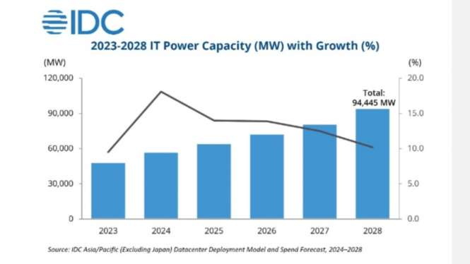 Data IT Power Capacity pada 2023-2028.