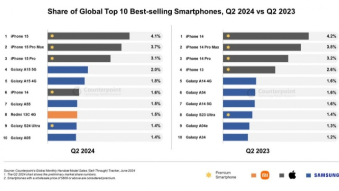 iPhone 15 jadi smartphone terlaris dunia pada Q2 2024.