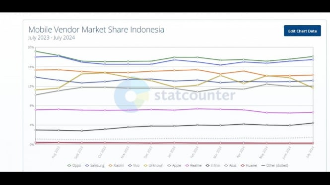 Oppo menguasai market share di Indonesia.