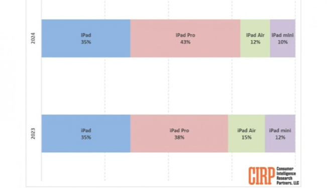 Data penjualan iPad Q2 2024.