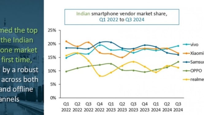 Vivo salip Xiaomi di pasar HP India.