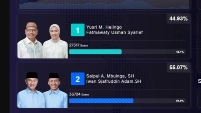 Hasil sementara pilkada Pohuwato 2024.