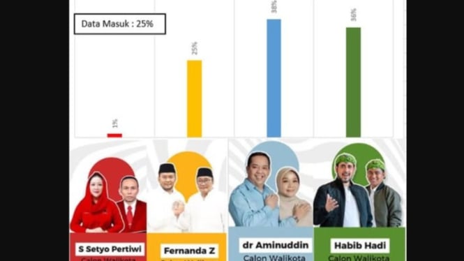 Quick count pemilihan kota Probolinggo.