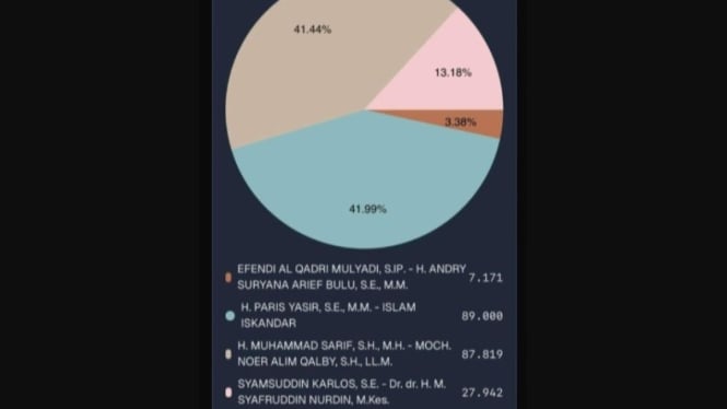 Sangat tipis hasil Pilkada Jeneponto 2024.